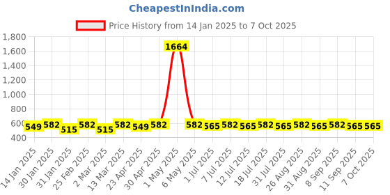 myntra.com DIVASTRI Gold-Plated Artificial Stones Leaf Shaped Drop Earrings divastri Price History Graph from 14 Jan 2025 to 7 Oct 2025