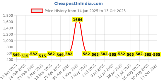 myntra.com DIVASTRI Gold-Plated Artificial Stones Quirky Drop Earrings divastri Price History Graph from 14 Jan 2025 to 12 Oct 2025