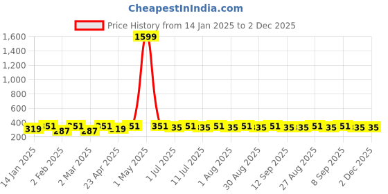 myntra.com DIVASTRI Gold-Plated Artificial Stones Studded And Beaded Circular Drop Earrings divastri Price History Graph from 14 Jan 2025 to 2 Dec 2025