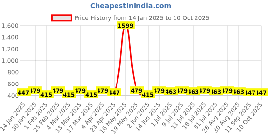 myntra.com DIVASTRI Gold-Plated Artificial Stones Studded And Beaded Circular Drop Earrings divastri Price History Graph from 14 Jan 2025 to 10 Oct 2025