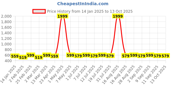 myntra.com DIVASTRI Gold-Plated Artificial Stones Studded And Beaded Circular Jhumkas Earrings divastri Price History Graph from 14 Jan 2025 to 12 Oct 2025