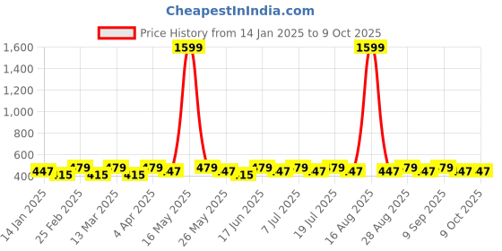myntra.com DIVASTRI Gold-Plated Artificial Stones Studded And Beaded Circular Shaped Drop Earrings divastri Price History Graph from 14 Jan 2025 to 9 Oct 2025