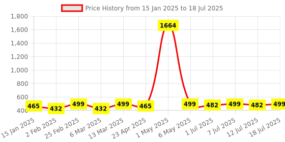 myntra.com DIVASTRI Gold-Plated Artificial Stones Studded And Beaded Circular Shaped Studs divastri Price History Graph from 15 Jan 2025 to 12 Jul 2025