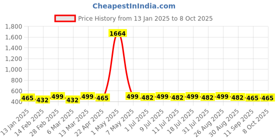 myntra.com DIVASTRI Gold-Plated Artificial Stones Studded And Beaded Circular Studs divastri Price History Graph from 13 Jan 2025 to 7 Oct 2025