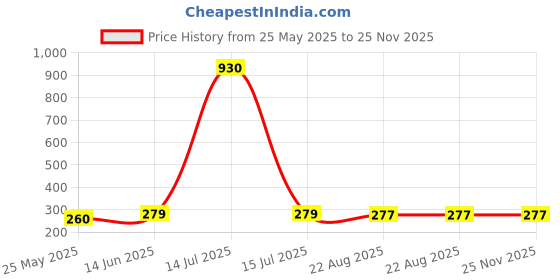 myntra.com DIVASTRI Gold-Plated Artificial Stones Studded & Beaded Contemporary Shaped Drop Earrings divastri Price History Graph from 25 May 2025 to 24 Nov 2025
