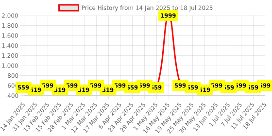 myntra.com DIVASTRI Gold-Plated Artificial Stones Studded & Beaded Dome Shaped Jhumkas divastri Price History Graph from 14 Jan 2025 to 11 Jul 2025