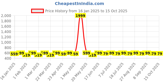 myntra.com DIVASTRI Gold-Plated Artificial Stones Studded And Beaded Dome Shaped Jhumkas divastri Price History Graph from 16 Jan 2025 to 14 Oct 2025