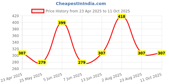 myntra.com DIVASTRI Gold-Plated Artificial Stones Studded And Beaded Dome Shaped Jhumkas divastri Price History Graph from 23 Apr 2025 to 11 Oct 2025