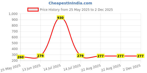 myntra.com DIVASTRI Gold-Plated Artificial Stones Studded and Beaded Dome Shaped jhumkas divastri Price History Graph from 25 May 2025 to 2 Dec 2025