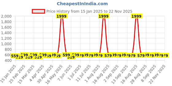 myntra.com DIVASTRI Gold-Plated Artificial Stones Studded And Beaded Floral Shaped Drop Earrings divastri Price History Graph from 15 Jan 2025 to 22 Nov 2025