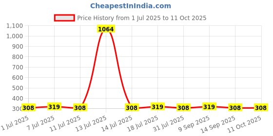 myntra.com DIVASTRI Gold Plated Artificial stones studded and Beaded Studs divastri Price History Graph from 1 Jul 2025 to 10 Oct 2025