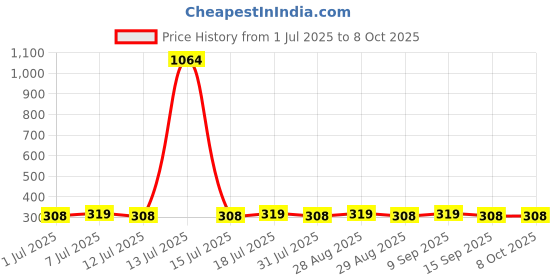myntra.com DIVASTRI Gold Plated Artificial Stones Studded and Beaded Studs divastri Price History Graph from 1 Jul 2025 to 8 Oct 2025