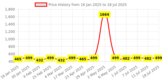 myntra.com DIVASTRI Gold Plated Artificial Stones Studded And Beaded Tasseled Drop Earrings divastri Price History Graph from 16 Jan 2025 to 11 Jul 2025