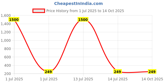 myntra.com DIVASTRI Gold Plated Artificial Stones Studded & Beaded Tasselled Floral Drop Earrings divastri Price History Graph from 1 Jul 2025 to 14 Oct 2025