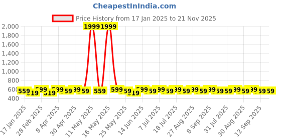 myntra.com DIVASTRI Gold-Plated Artificial Stones Studded And Beaded Teardrop Shaped Jhumkas divastri Price History Graph from 17 Jan 2025 to 20 Nov 2025