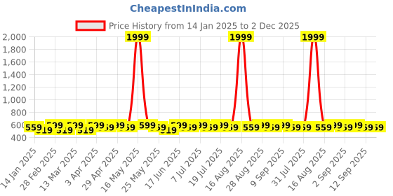 myntra.com DIVASTRI Gold-Plated Artificial Stones Studded and Beaded Teardrop Shaped Jhumkas divastri Price History Graph from 14 Jan 2025 to 2 Dec 2025