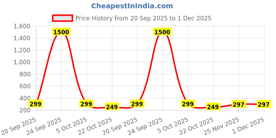 myntra.com DIVASTRI Gold-Plated Artificial Stones Studded & Pearls Beaded Quirky Korean Drop Earrings divastri Price History Graph from 20 Sep 2025 to 30 Nov 2025