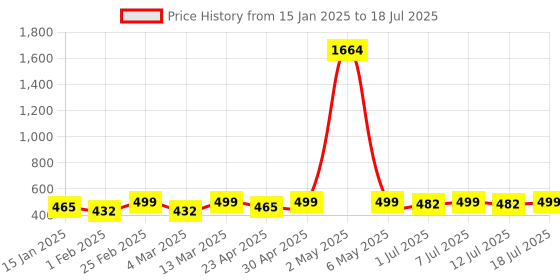 myntra.com DIVASTRI Gold-Plated Artificial Stones Studded Beaded Circular Shaped Studs divastri Price History Graph from 15 Jan 2025 to 12 Jul 2025