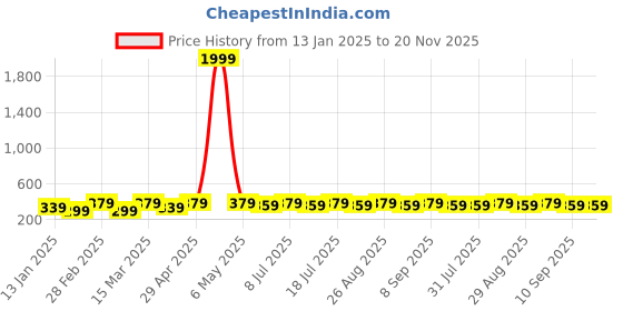 myntra.com DIVASTRI Gold-Plated Artificial Stones Studded Beaded Dome Shaped Jhumkas divastri Price History Graph from 13 Jan 2025 to 19 Nov 2025