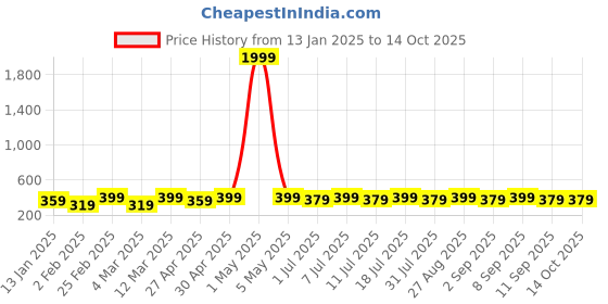 myntra.com DIVASTRI Gold-Plated Artificial Stones Studded Beaded Leaf Shaped Drop Earrings divastri Price History Graph from 13 Jan 2025 to 13 Oct 2025