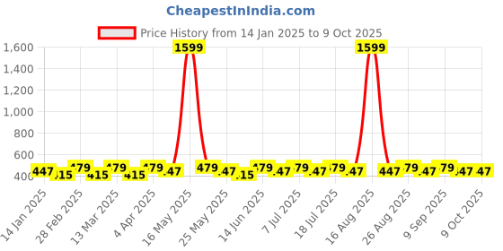 myntra.com DIVASTRI Gold-Plated Artificial Stones Studded Circular Drop Earrings divastri Price History Graph from 14 Jan 2025 to 8 Oct 2025