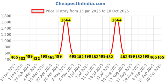 myntra.com DIVASTRI Gold-Plated Artificial Stones Studded Circular Shaped Drop Earrings divastri Price History Graph from 15 Jan 2025 to 9 Oct 2025