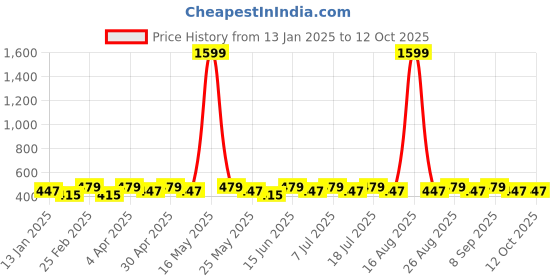 myntra.com DIVASTRI Gold-Plated Artificial Stones Studded Circular Shaped Drop Earrings divastri Price History Graph from 13 Jan 2025 to 11 Oct 2025