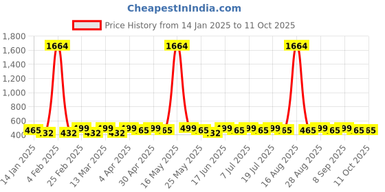 myntra.com DIVASTRI Gold-Plated Artificial Stones Studded Circular Shaped Drop Earrings divastri Price History Graph from 14 Jan 2025 to 10 Oct 2025