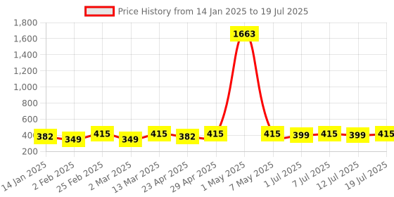 myntra.com DIVASTRI Gold-Plated Artificial Stones Studded Circular Shaped Studs Earrings divastri Price History Graph from 14 Jan 2025 to 12 Jul 2025