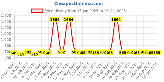 myntra.com DIVASTRI Gold-Plated Artificial Stones Studded Circular Studs divastri Price History Graph from 15 Jan 2025 to 16 Oct 2025