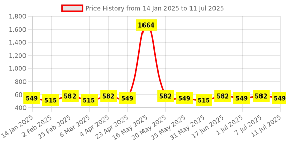 myntra.com DIVASTRI Gold-Plated Artificial Stones Studded Circular Studs divastri Price History Graph from 14 Jan 2025 to 11 Jul 2025