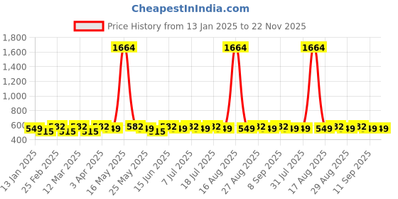 myntra.com DIVASTRI Gold-Plated Artificial Stones Studded Contemporary Drop Earrings divastri Price History Graph from 13 Jan 2025 to 22 Nov 2025