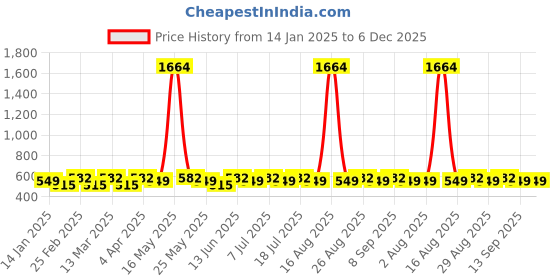 myntra.com DIVASTRI Gold-Plated Artificial Stones Studded Contemporary Drop Earrings divastri Price History Graph from 14 Jan 2025 to 5 Dec 2025