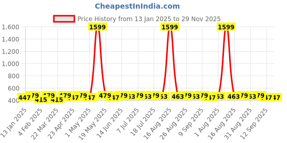 myntra.com DIVASTRI Gold-Plated Artificial Stones Studded Contemporary Drop Earrings divastri Price History Graph from 13 Jan 2025 to 28 Nov 2025