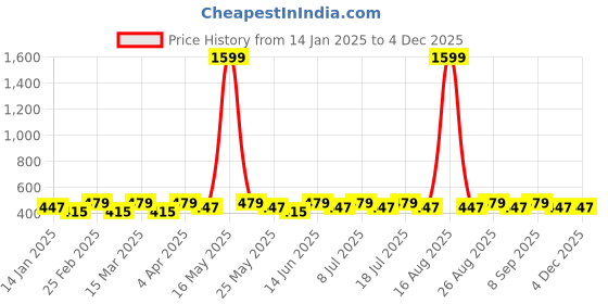 myntra.com DIVASTRI Gold Plated Artificial Stones Studded Contemporary Drop Earrings divastri Price History Graph from 14 Jan 2025 to 2 Dec 2025