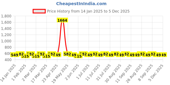 myntra.com DIVASTRI Gold Plated Artificial Stones Studded Contemporary Drop Earrings divastri Price History Graph from 14 Jan 2025 to 4 Dec 2025