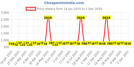 myntra.com DIVASTRI Gold-Plated Artificial Stones Studded Contemporary Drop Earrings divastri Price History Graph from 14 Jan 2025 to 5 Dec 2025