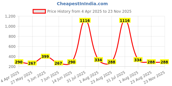 myntra.com DIVASTRI Gold-Plated Artificial Stones Studded Contemporary Drop Earrings divastri Price History Graph from 4 Apr 2025 to 23 Nov 2025
