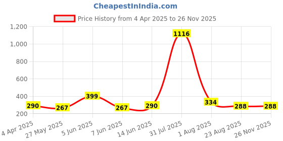 myntra.com DIVASTRI Gold-Plated Artificial Stones Studded Contemporary Drop Earrings divastri Price History Graph from 4 Apr 2025 to 25 Nov 2025