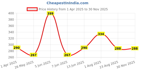 myntra.com DIVASTRI Gold-Plated Artificial Stones Studded Contemporary Drop Earrings divastri Price History Graph from 1 Apr 2025 to 29 Nov 2025