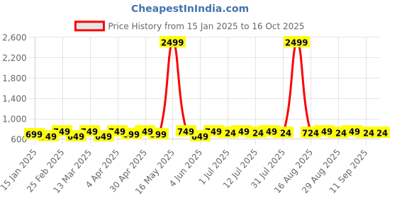 myntra.com DIVASTRI Gold-Plated Artificial Stones Studded Contemporary Shaped Drop Earrings divastri Price History Graph from 15 Jan 2025 to 15 Oct 2025