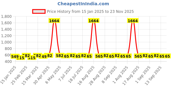 myntra.com DIVASTRI Gold-Plated Artificial Stones Studded Contemporary Shaped Drop Earrings divastri Price History Graph from 15 Jan 2025 to 23 Nov 2025