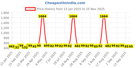 myntra.com DIVASTRI Gold-Plated Artificial Stones Studded Contemporary Shaped Drop Earrings divastri Price History Graph from 15 Jan 2025 to 25 Nov 2025