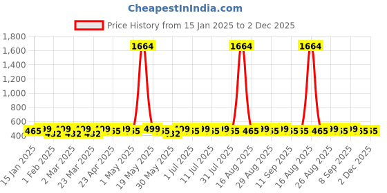 myntra.com DIVASTRI Gold-Plated Artificial Stones Studded Contemporary Shaped Drop Earrings divastri Price History Graph from 15 Jan 2025 to 2 Dec 2025