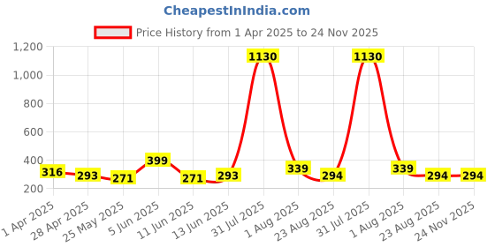 myntra.com DIVASTRI Gold-Plated Artificial Stones Studded Contemporary Shaped Kanoti Ear Chains divastri Price History Graph from 1 Apr 2025 to 24 Nov 2025
