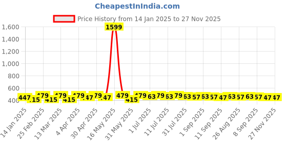 myntra.com DIVASTRI Gold-Plated Artificial Stones Studded Contemporary Studs divastri Price History Graph from 14 Jan 2025 to 27 Nov 2025