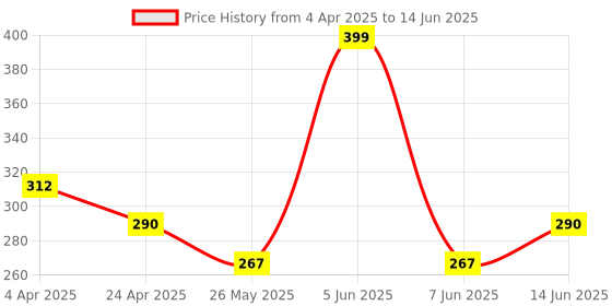 myntra.com DIVASTRI Gold-Plated Artificial Stones Studded Crescent Shaped Studs divastri Price History Graph from 4 Apr 2025 to 14 Jun 2025