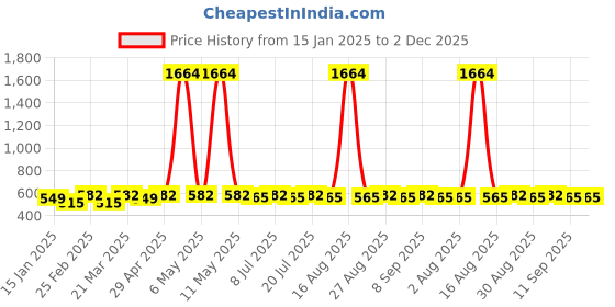 myntra.com DIVASTRI Gold-Plated Artificial Stones Studded Diamond Shaped Drop Earrings divastri Price History Graph from 15 Jan 2025 to 2 Dec 2025