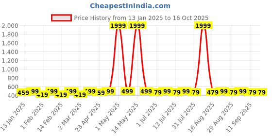 myntra.com DIVASTRI Gold-Plated Artificial Stones Studded Dome Shaped Jhumkas divastri Price History Graph from 13 Jan 2025 to 16 Oct 2025