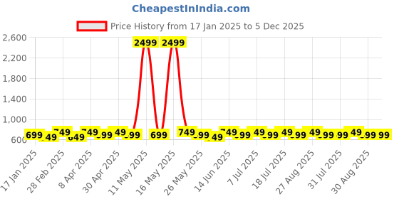 myntra.com DIVASTRI Gold-Plated Artificial Stones Studded Floral Drop Earrings divastri Price History Graph from 17 Jan 2025 to 5 Dec 2025